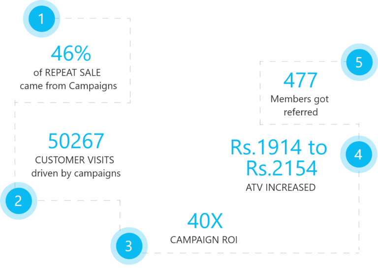 Red Chief Paytm mLoyal